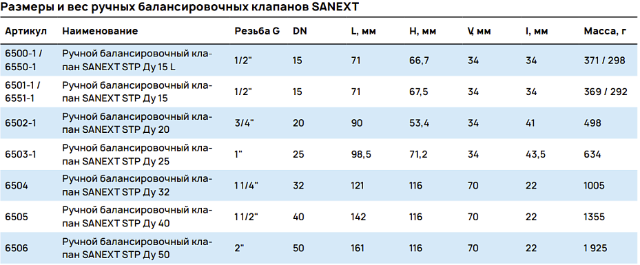 Размеры и вес ручных балансировочных клапанов SANEXT